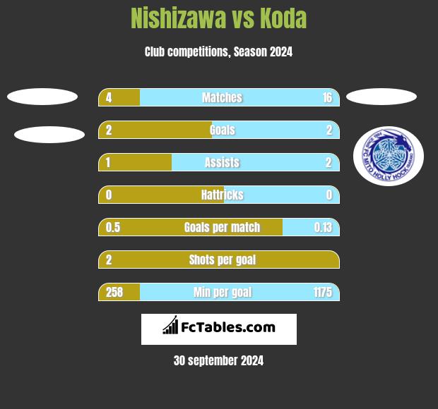 Nishizawa vs Koda h2h player stats