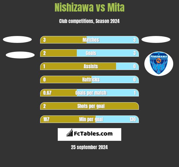 Nishizawa vs Mita h2h player stats