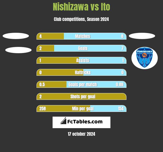 Nishizawa vs Ito h2h player stats