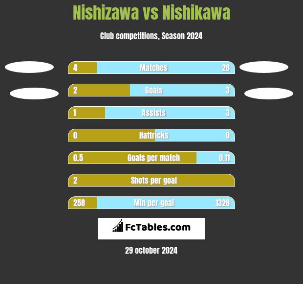 Nishizawa vs Nishikawa h2h player stats