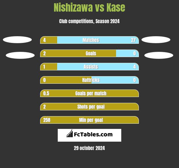 Nishizawa vs Kase h2h player stats