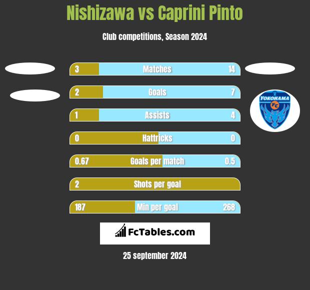 Nishizawa vs Caprini Pinto h2h player stats