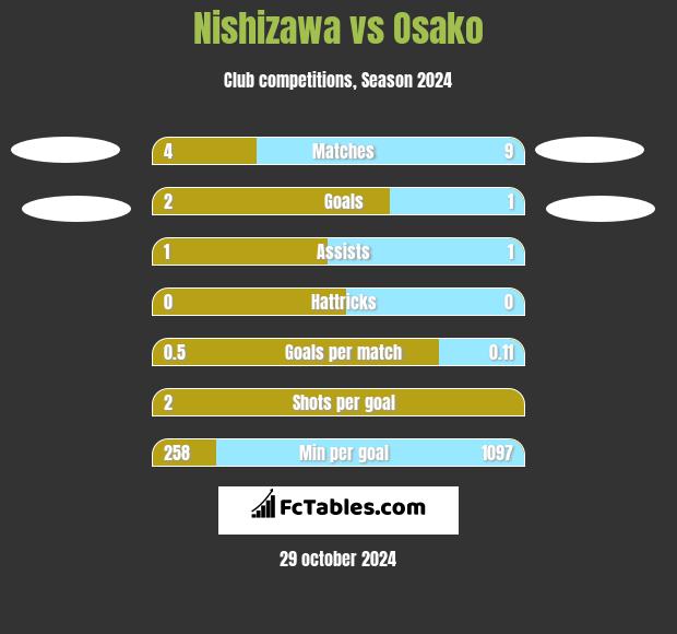 Nishizawa vs Osako h2h player stats