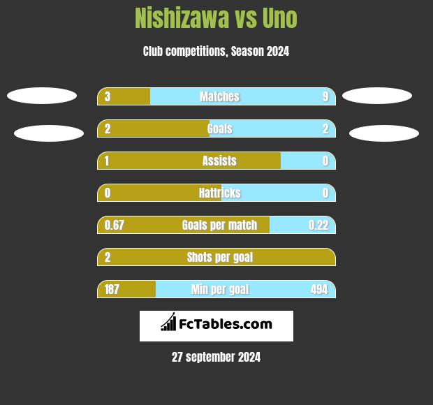 Nishizawa vs Uno h2h player stats