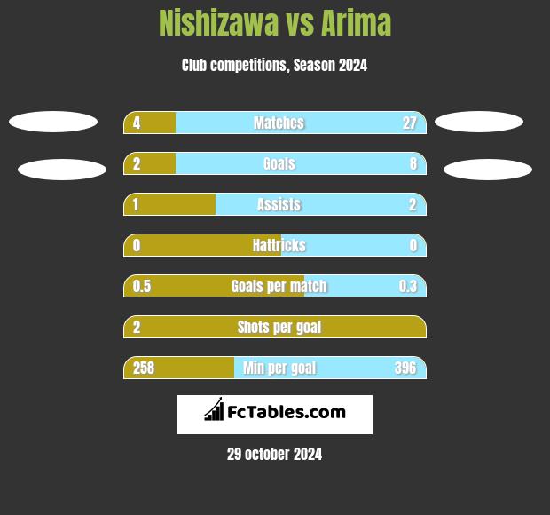 Nishizawa vs Arima h2h player stats