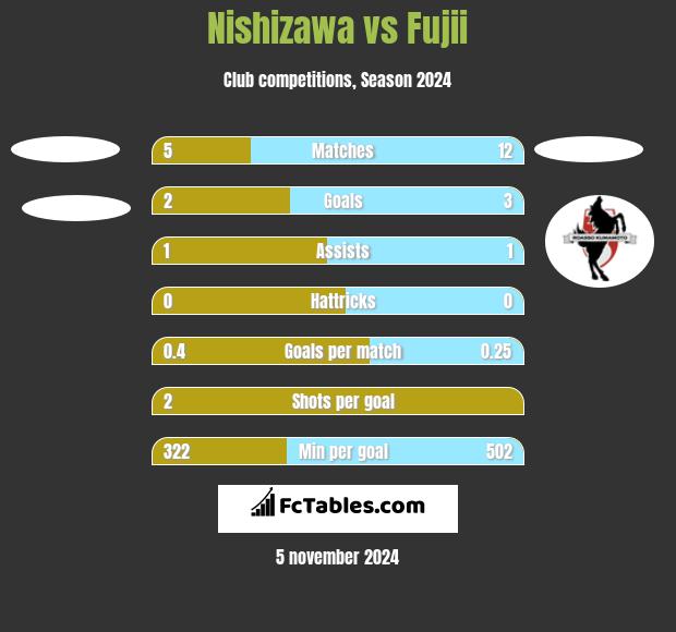 Nishizawa vs Fujii h2h player stats