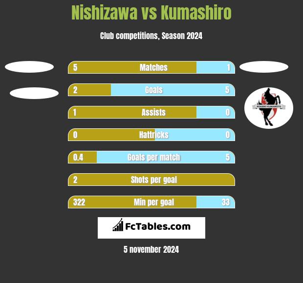 Nishizawa vs Kumashiro h2h player stats