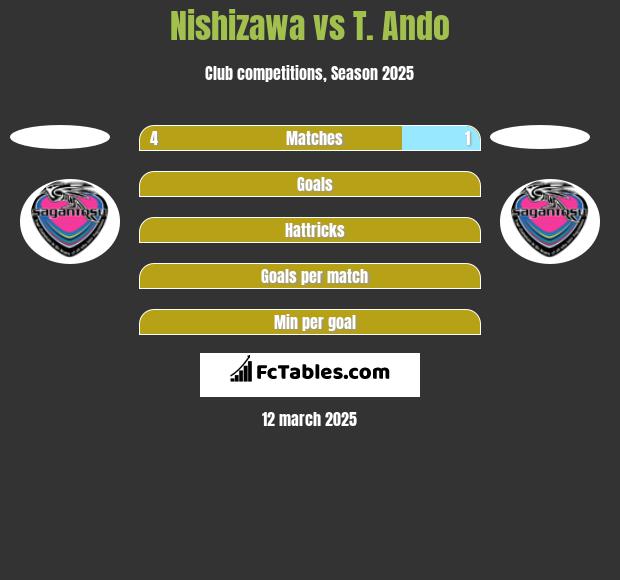 Nishizawa vs T. Ando h2h player stats