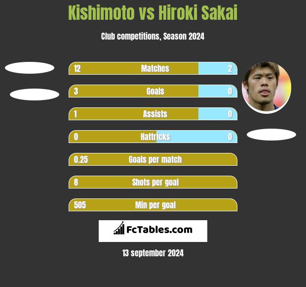 Kishimoto vs Hiroki Sakai h2h player stats