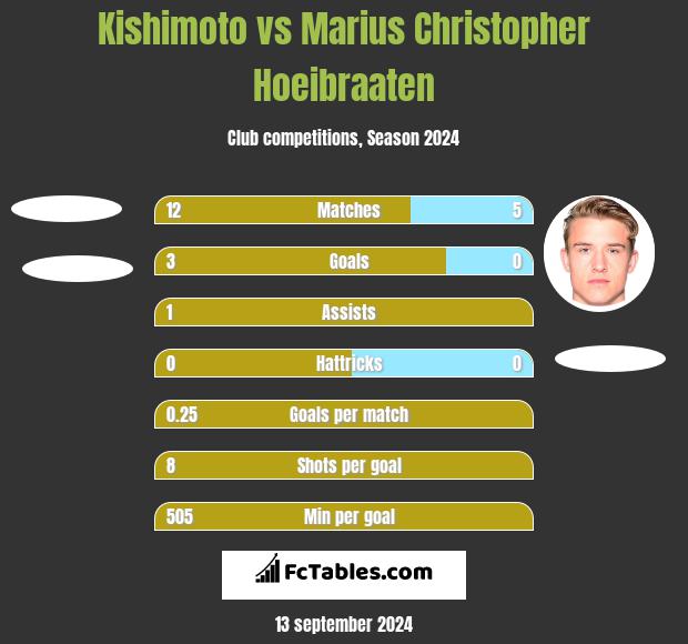 Kishimoto vs Marius Christopher Hoeibraaten h2h player stats