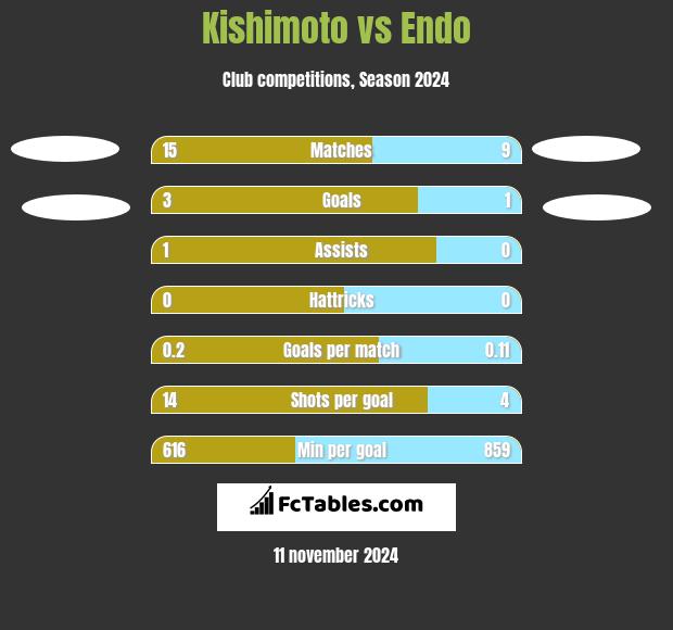 Kishimoto vs Endo h2h player stats