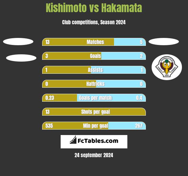 Kishimoto vs Hakamata h2h player stats