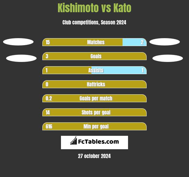 Kishimoto vs Kato h2h player stats