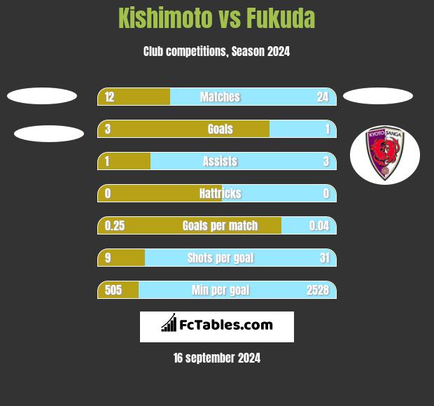 Kishimoto vs Fukuda h2h player stats