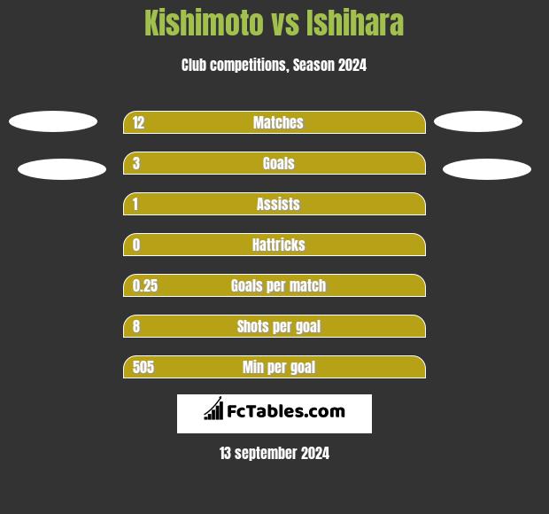 Kishimoto vs Ishihara h2h player stats