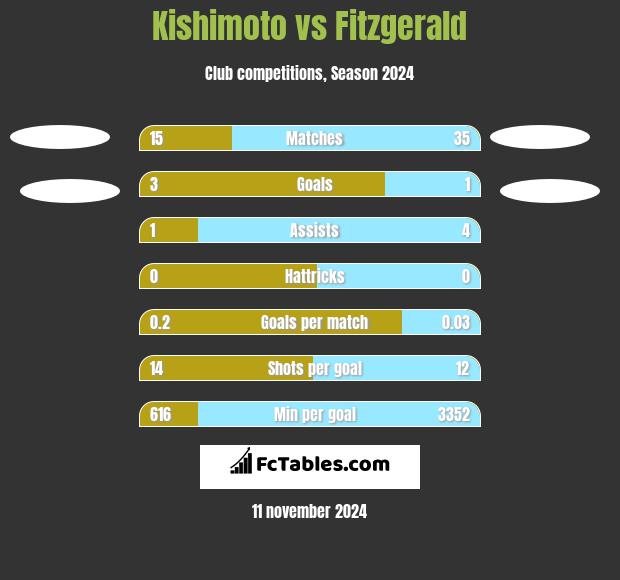 Kishimoto vs Fitzgerald h2h player stats