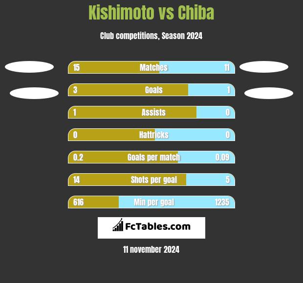 Kishimoto vs Chiba h2h player stats