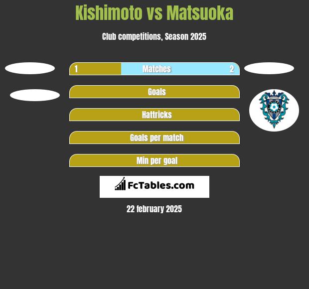 Kishimoto vs Matsuoka h2h player stats