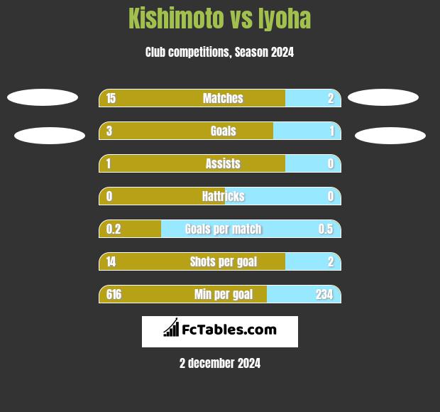 Kishimoto vs Iyoha h2h player stats