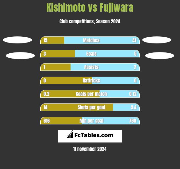 Kishimoto vs Fujiwara h2h player stats