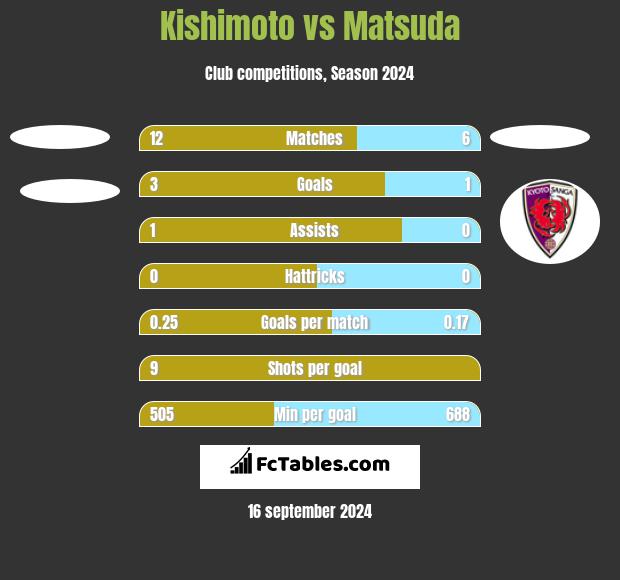 Kishimoto vs Matsuda h2h player stats