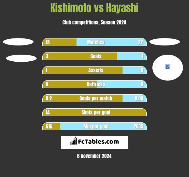 Kishimoto vs Hayashi h2h player stats