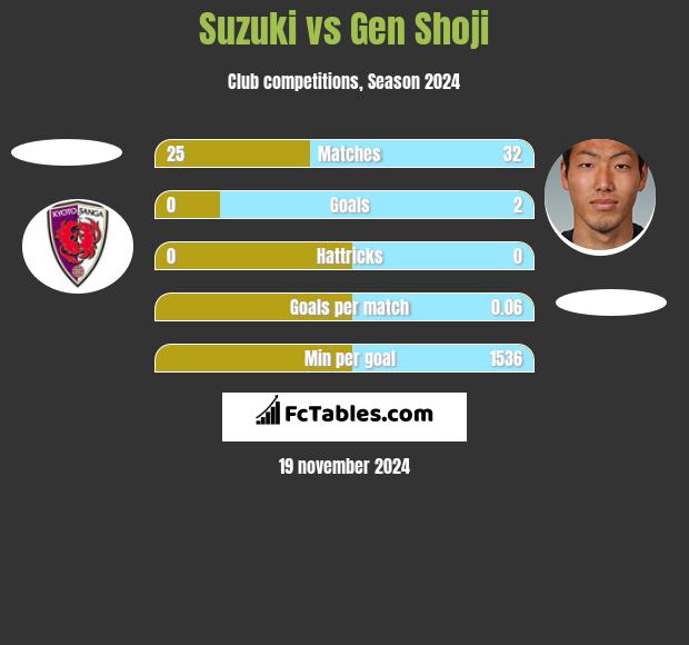 Suzuki vs Gen Shoji h2h player stats