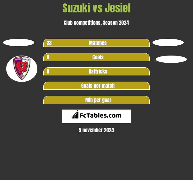 Suzuki vs Jesiel h2h player stats