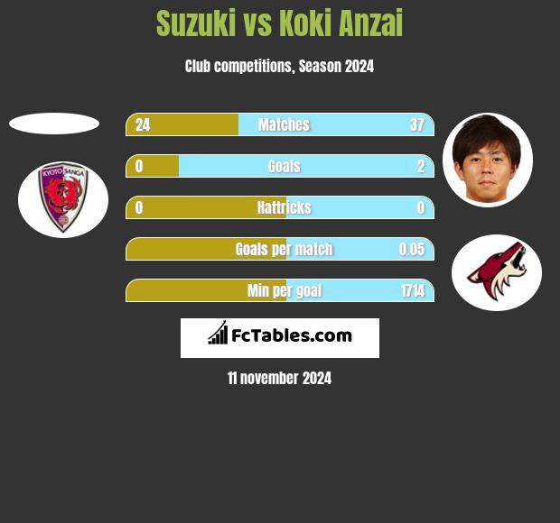 Suzuki vs Koki Anzai h2h player stats