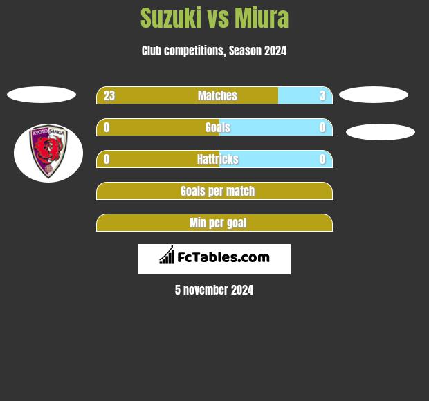 Suzuki vs Miura h2h player stats