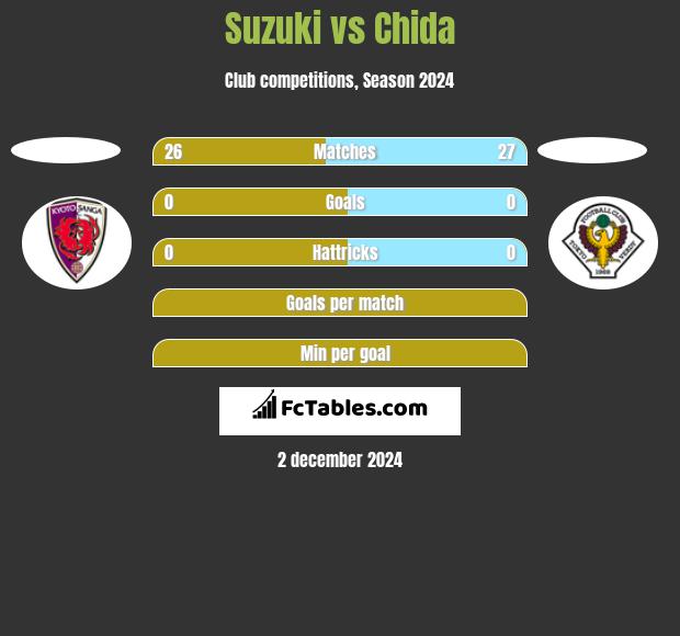 Suzuki vs Chida h2h player stats