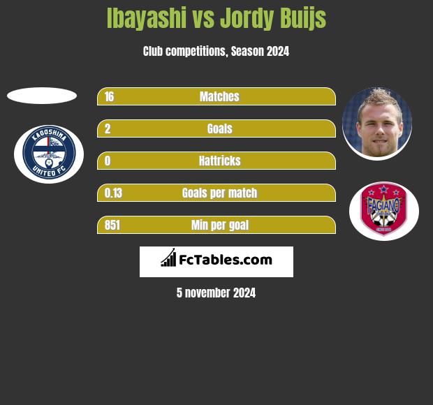 Ibayashi vs Jordy Buijs h2h player stats