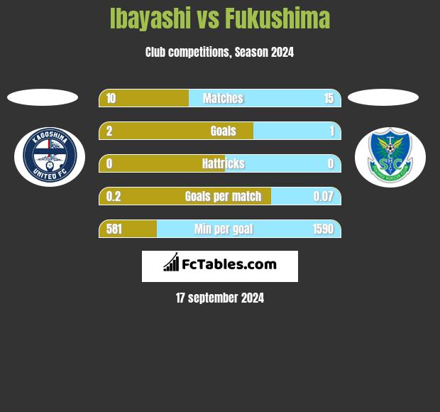 Ibayashi vs Fukushima h2h player stats