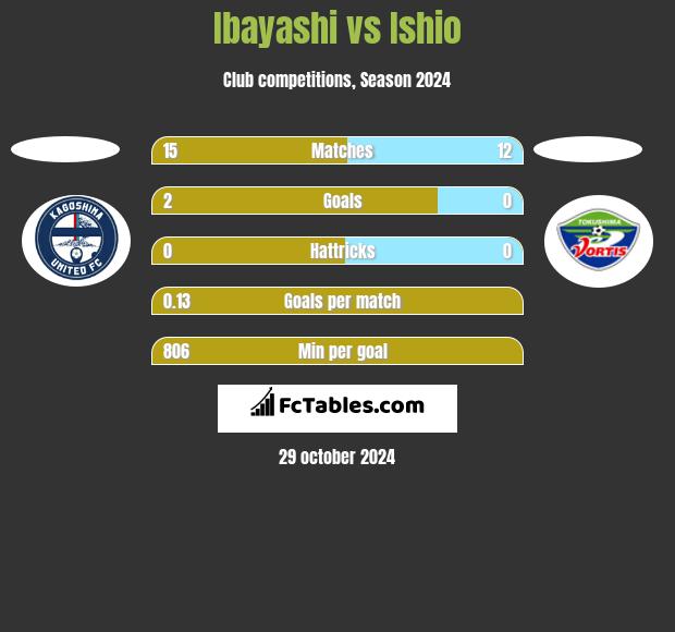 Ibayashi vs Ishio h2h player stats