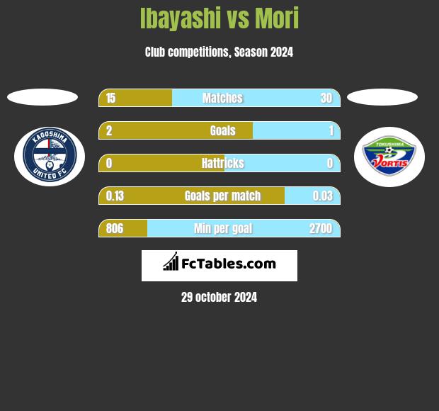 Ibayashi vs Mori h2h player stats