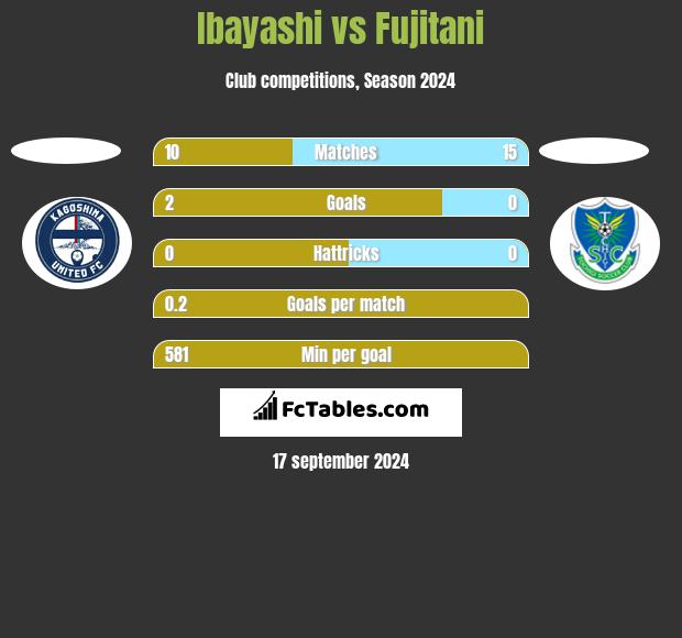 Ibayashi vs Fujitani h2h player stats