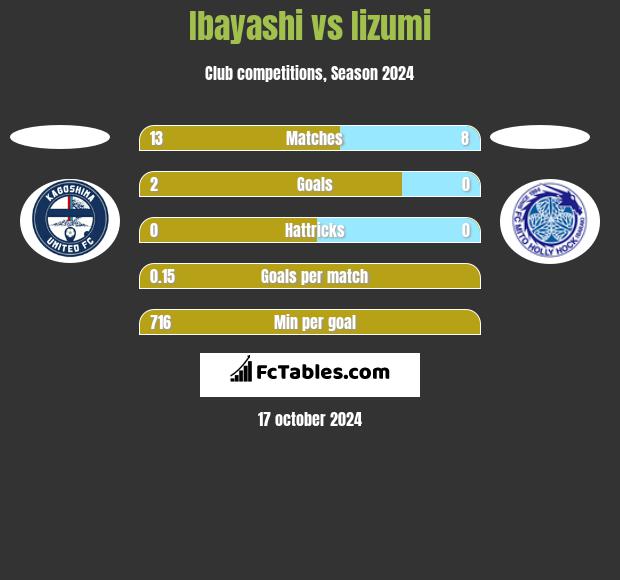 Ibayashi vs Iizumi h2h player stats