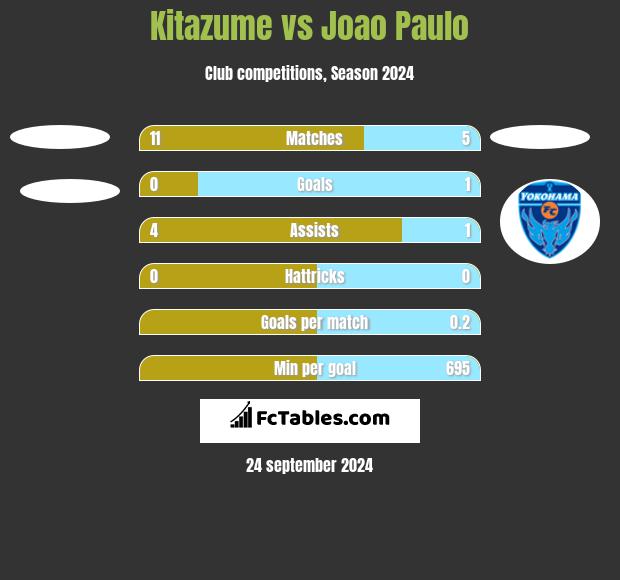 Kitazume vs Joao Paulo h2h player stats