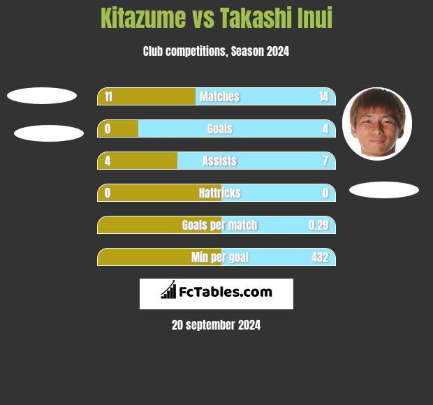 Kitazume vs Takashi Inui h2h player stats