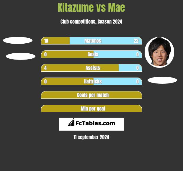 Kitazume vs Mae h2h player stats