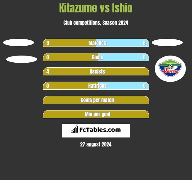 Kitazume vs Ishio h2h player stats