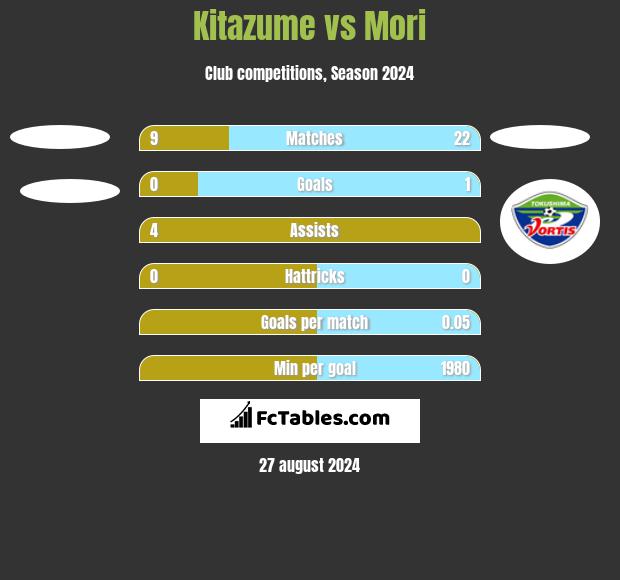 Kitazume vs Mori h2h player stats