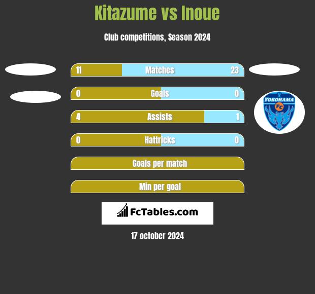 Kitazume vs Inoue h2h player stats