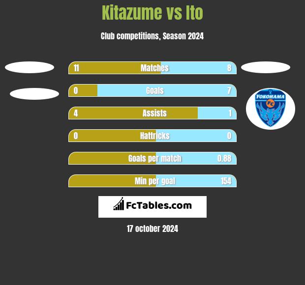 Kitazume vs Ito h2h player stats