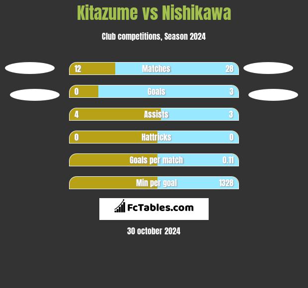 Kitazume vs Nishikawa h2h player stats