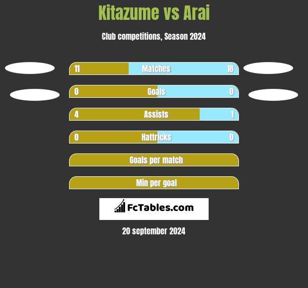 Kitazume vs Arai h2h player stats