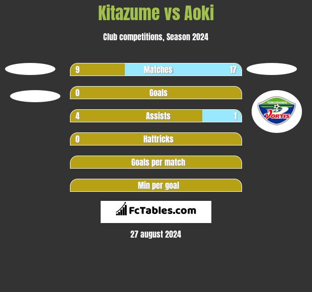 Kitazume vs Aoki h2h player stats