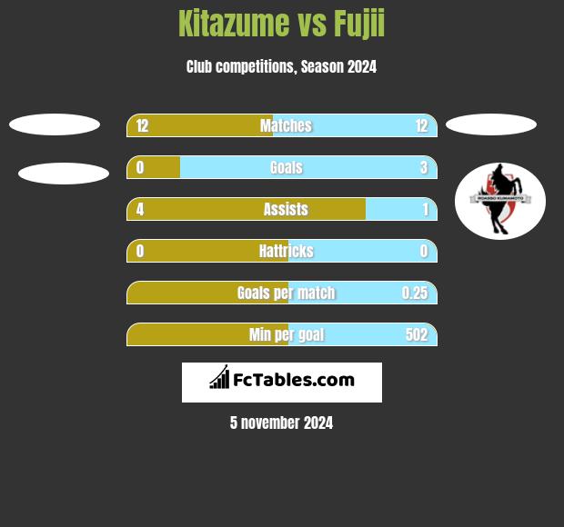 Kitazume vs Fujii h2h player stats