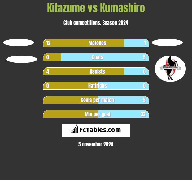 Kitazume vs Kumashiro h2h player stats