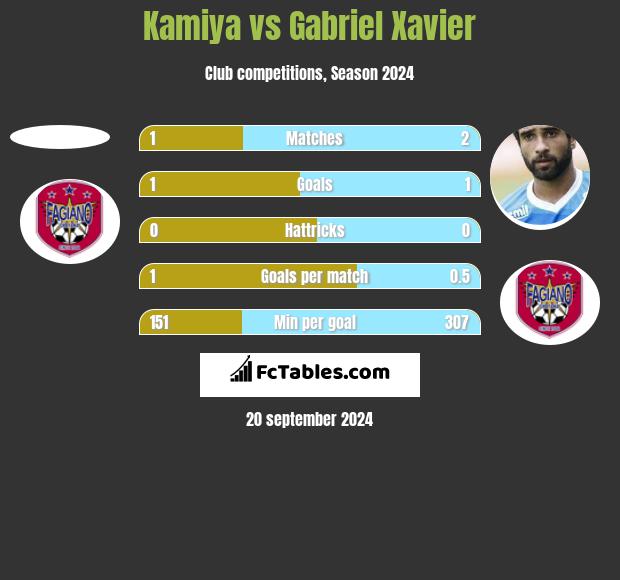 Kamiya vs Gabriel Xavier h2h player stats